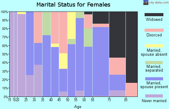 Zip code 75931 marital status for females