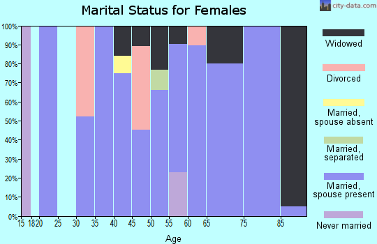 Zip code 75932 marital status for females