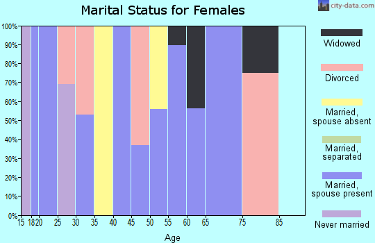 Zip code 75933 marital status for females