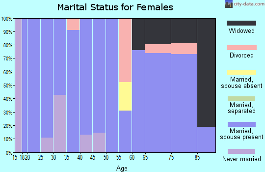 Zip code 75936 marital status for females