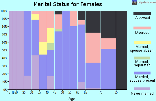 Zip code 75938 marital status for females