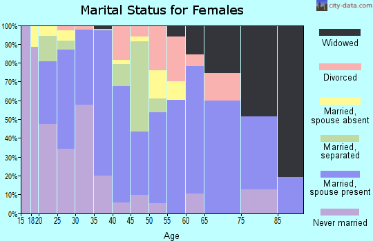 Zip code 75941 marital status for females