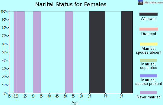 Zip code 75942 marital status for females