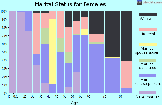 Zip code 75948 marital status for females