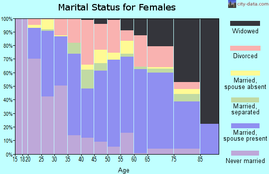 Zip code 75951 marital status for females