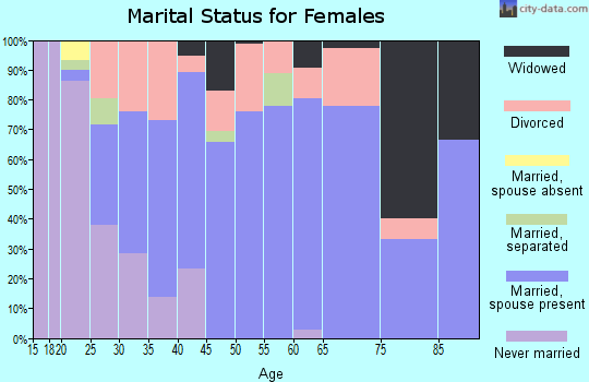 Zip code 75954 marital status for females