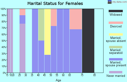 Zip code 75959 marital status for females
