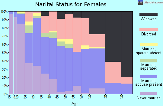 Zip code 75961 marital status for females