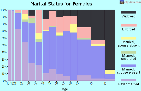 Zip code 75964 marital status for females