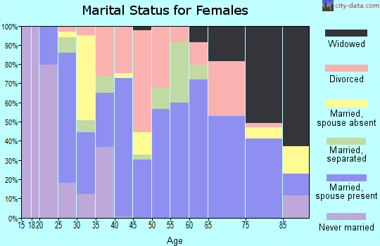 Zip code 75966 marital status for females