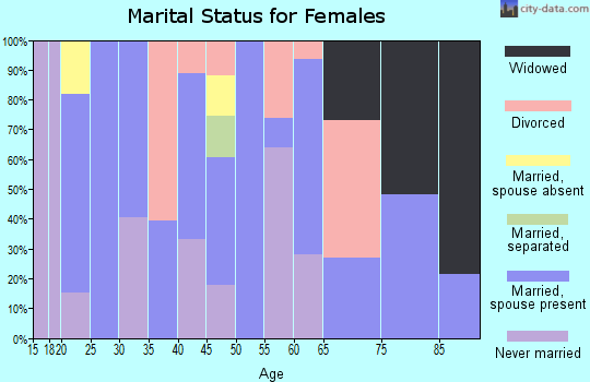 Zip code 75968 marital status for females