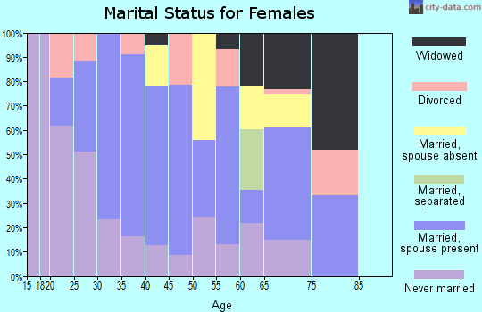 Zip code 75969 marital status for females