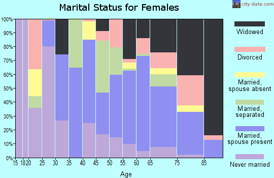 Zip code 75972 marital status for females