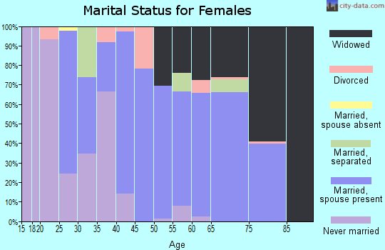 Zip code 75973 marital status for females