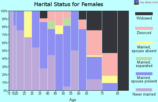 Zip code 75974 marital status for females