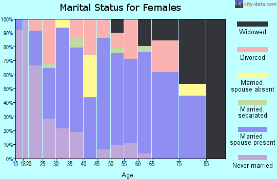 Zip code 75975 marital status for females