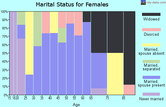 Zip code 75976 marital status for females