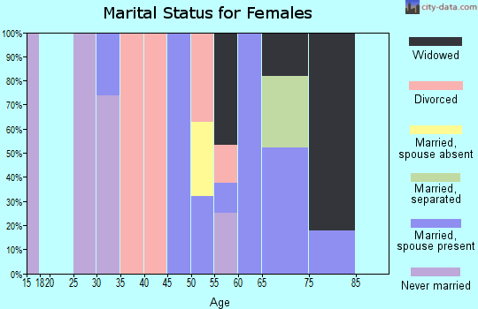 Zip code 75977 marital status for females