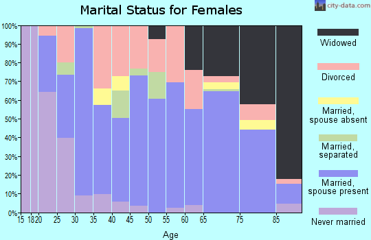 Zip code 75979 marital status for females
