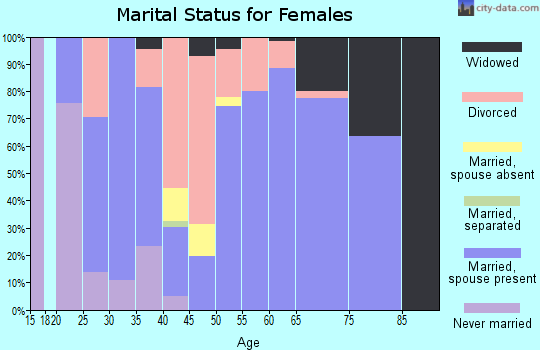 Zip code 75980 marital status for females