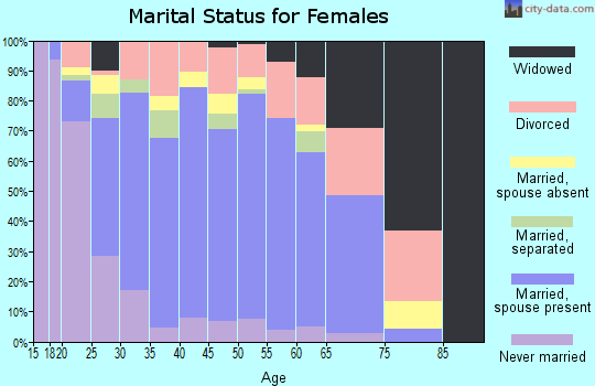 Zip code 76001 marital status for females