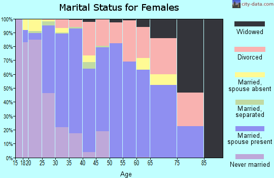 Zip code 76002 marital status for females