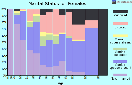 Zip code 76006 marital status for females