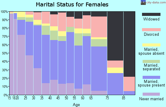 Zip code 76010 marital status for females