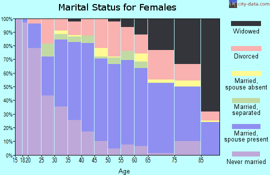 Zip code 76012 marital status for females