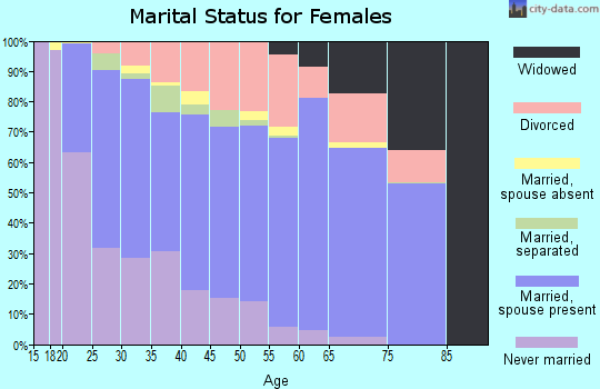 Zip code 76017 marital status for females