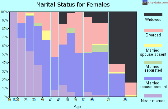 Zip code 76022 marital status for females