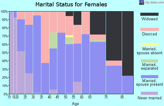 Zip code 76023 marital status for females