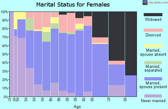 Zip code 76031 marital status for females