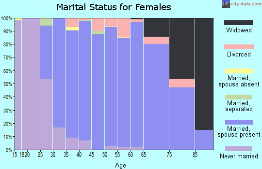 Zip code 76034 marital status for females
