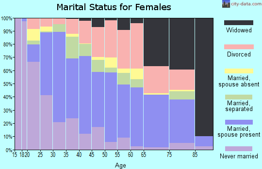 Zip code 76040 marital status for females