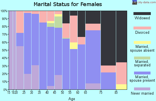 Zip code 76043 marital status for females