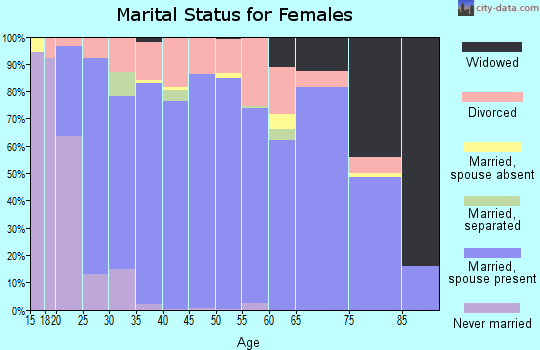 Zip code 76049 marital status for females