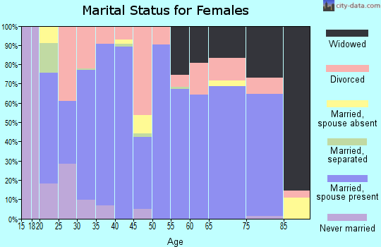 Zip code 76050 marital status for females