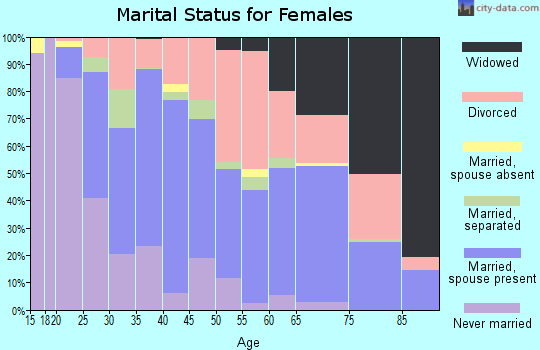 Zip code 76053 marital status for females