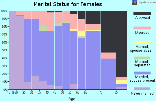 Zip code 76054 marital status for females