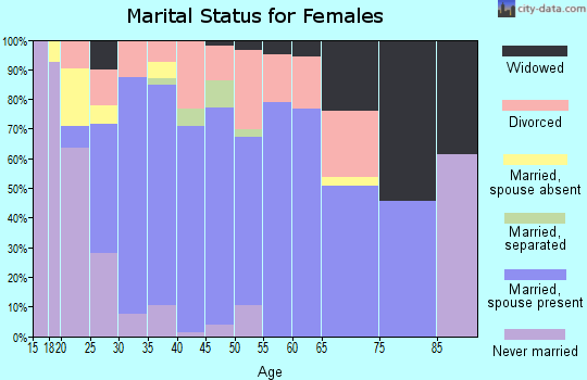 Zip code 76058 marital status for females