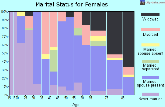 Zip code 76059 marital status for females