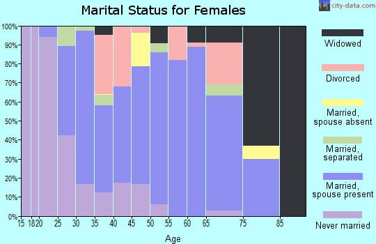 Zip code 76060 marital status for females