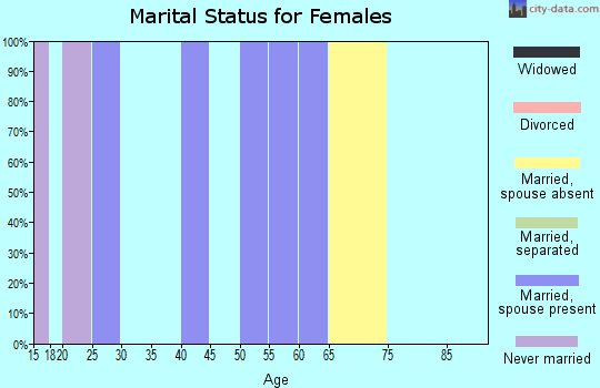 Zip code 76070 marital status for females