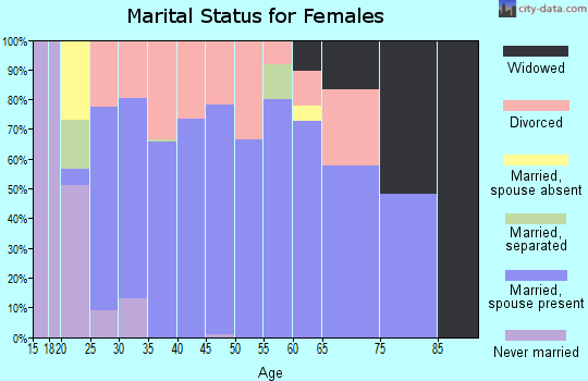 Zip code 76071 marital status for females