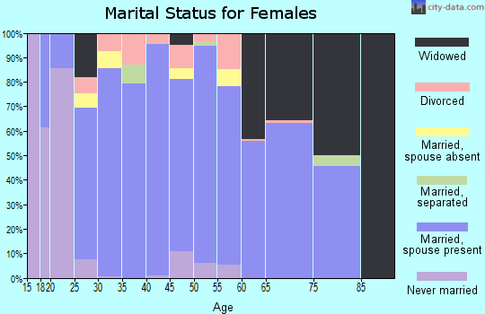 Zip code 76073 marital status for females