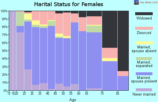 Zip code 76082 marital status for females