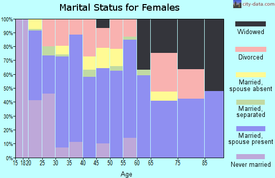Zip code 76084 marital status for females