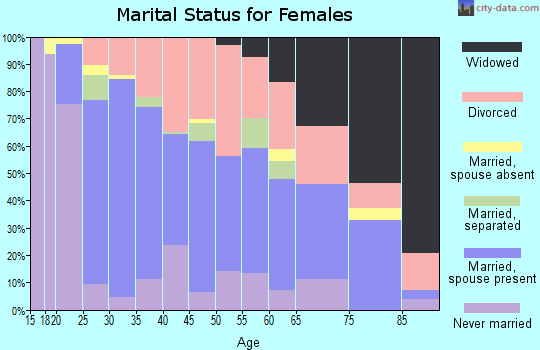 Zip code 76086 marital status for females