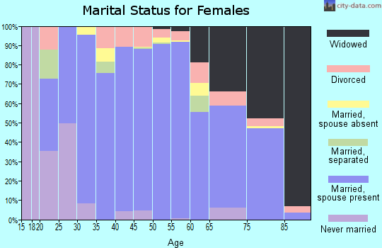 Zip code 76088 marital status for females